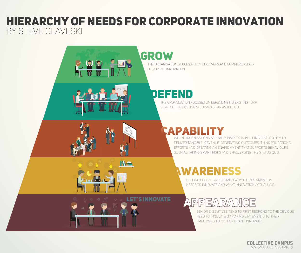 hierarchy of needs for corporate innovation